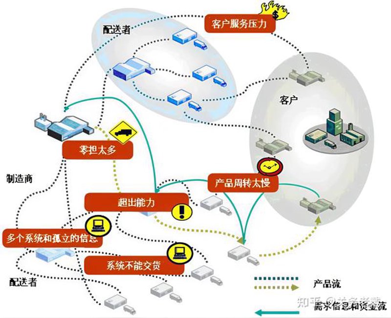 供应链整合