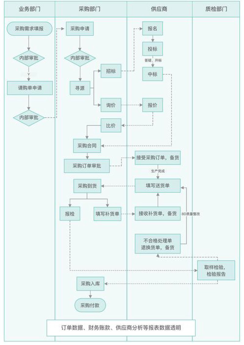 供应链管理系统
