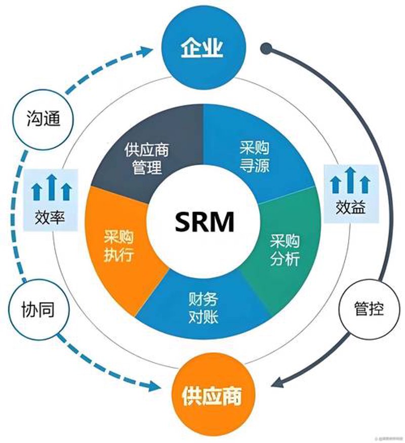 智能化供应链